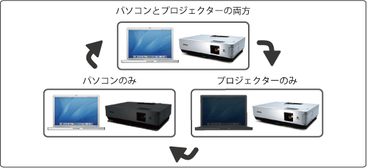 切り替え方法